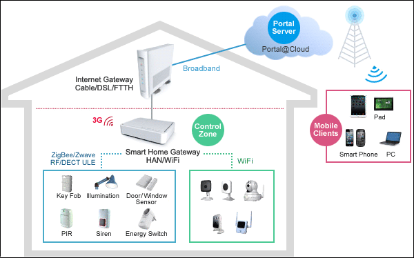 smart homes