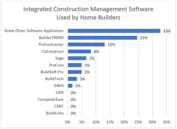 most popular builder software programs