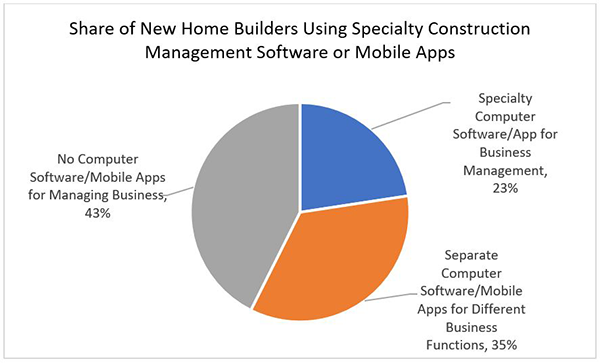 most popular builder software programs