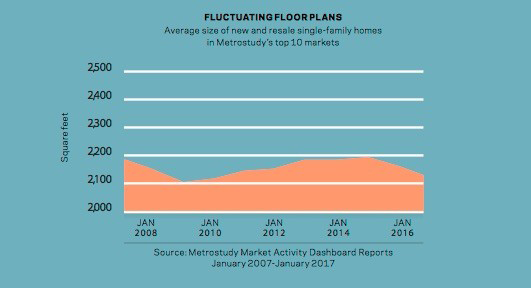 Are Home Design Floor Plans Shrinking