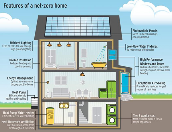 Net-Zero House Plans and Features for Building Net-Zero Homes