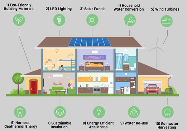 Green Building Designs and Green Building Plans